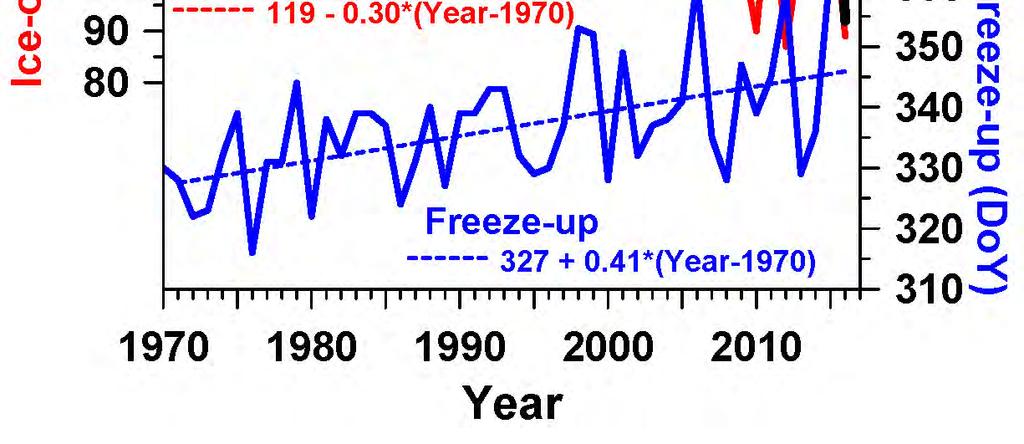 earlier by -3 days / decade Freeze-up later