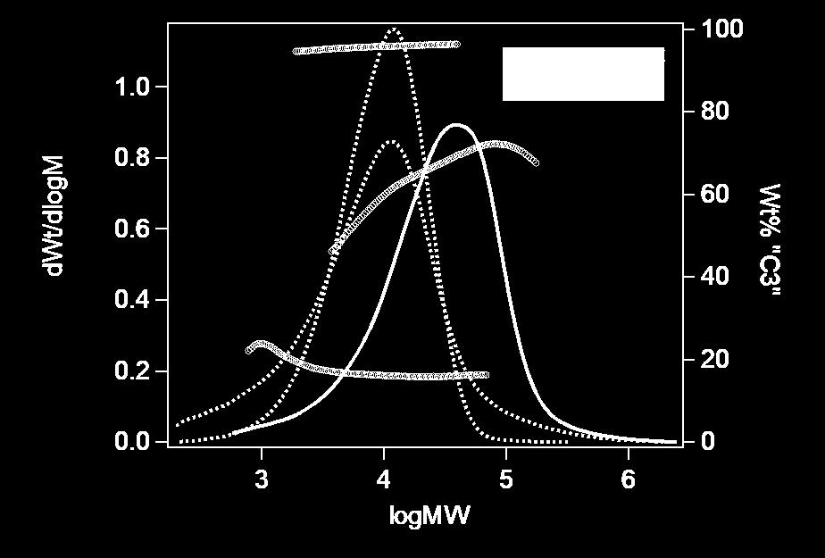 ordinate provides wt% propylene (C3) as a function of logm. Figure S8.