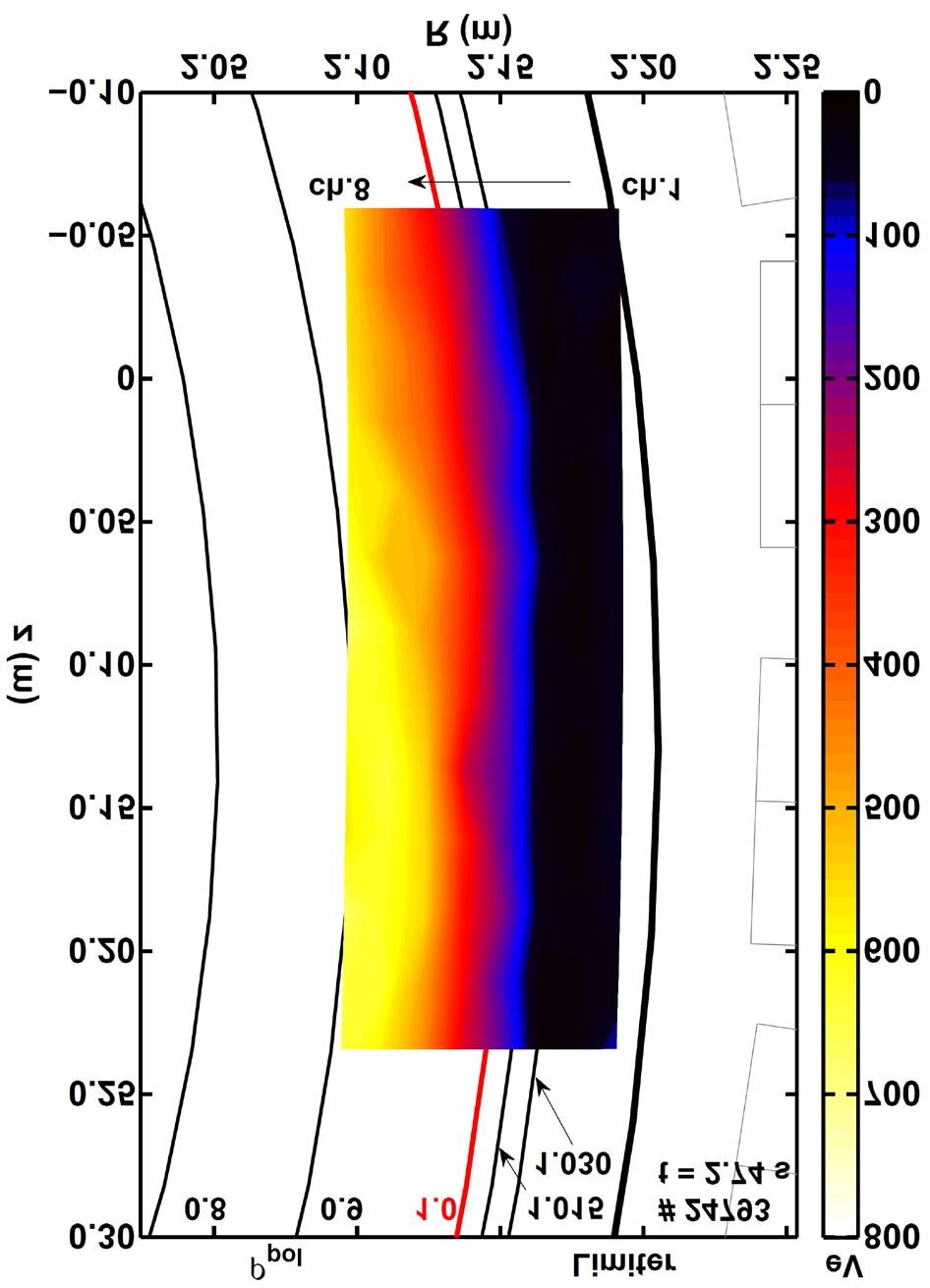 Figure 2. ECEI observation window for measurements at the LFS: the T e profile shown is obtained using the cross-calibration method described in paragraph 2.2. It is measured during the quiet phase in between two ELMs (discharge #24793 at 2.