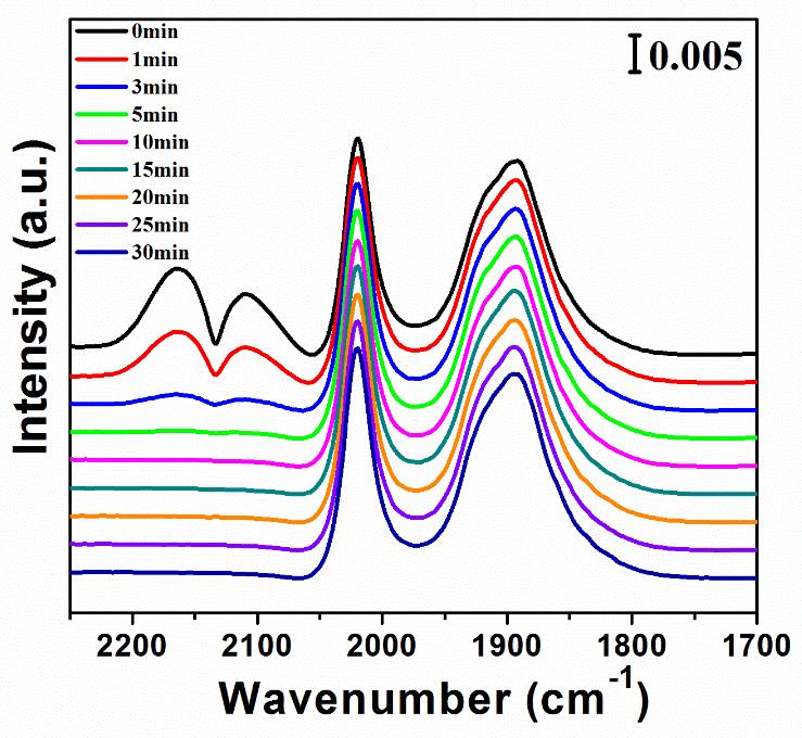 Figure S15. In situ time-resolved DRIFTS spectra of CO adsorption on Ni@TiO2-x(450) catalyst recorded in 3000 2800 cm 1 upon exposure to H2O atmosphere at 200 C for various time.
