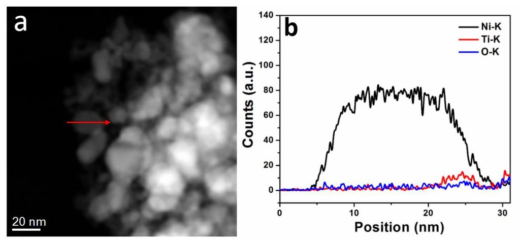 Figure S1. (a) HAADF-STEM image of the Ni@TiO2-x(450) catalyst, (b) EDS line scan profile of Ni-K (black), Ti-K (red) and O-K (blue) along the red line in (a). Figure S2.