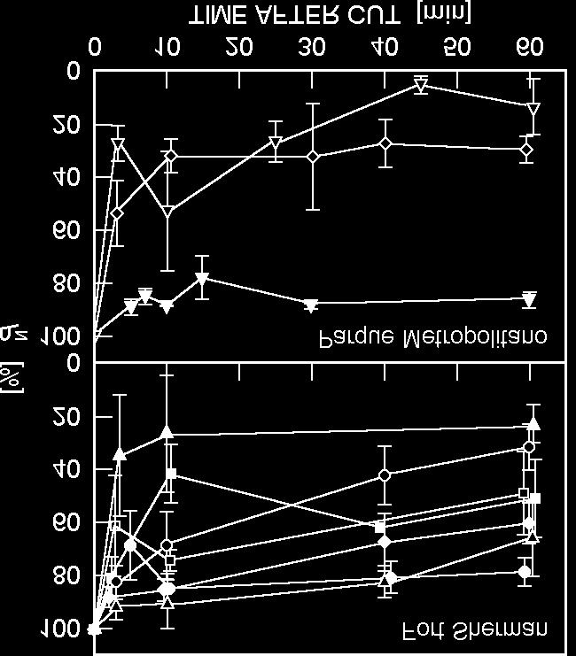 GAS EXCHANGE MEASUREMENTS ON EXCISED CANOPY BRANCHES describe CO 2 -limited and ribulose-1,5-bisphosphate carboxylase/oxygenase-limited rates of photosynthesis and allow calculation of maximum rate
