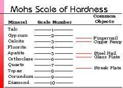 HARDNESS MINERAL IDENTIFICATION A measure of how easily a mineral can be scratched Moh s scale of mineral hardness Softest 1