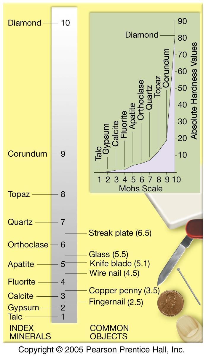Mohs Scale of Hardness Figure 1.