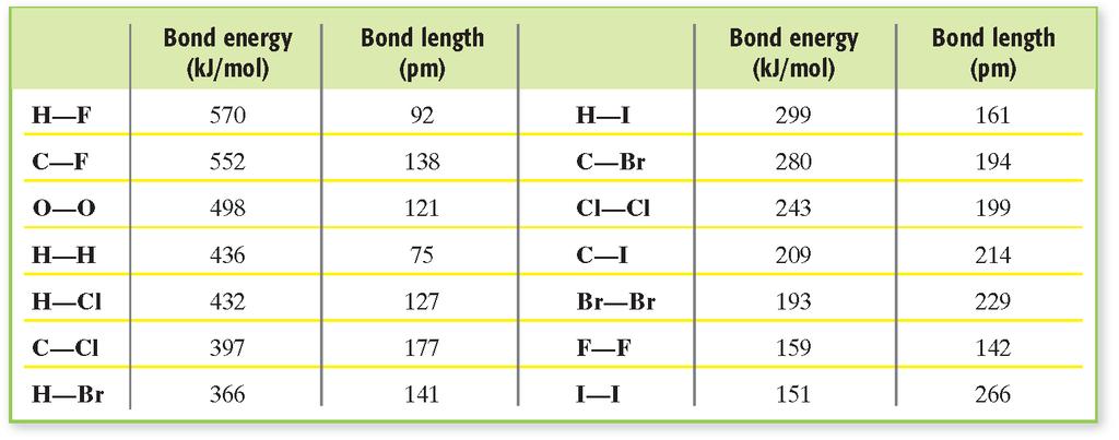 Bond Energies and Bond