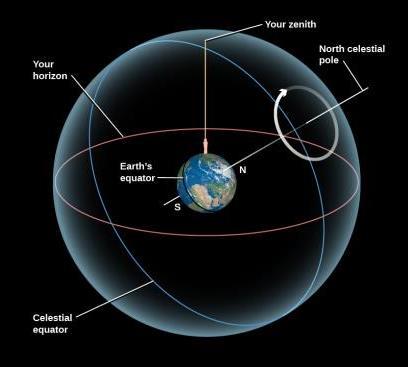 2.1 The Sky Above Celestial sphere The point directly overhead is called the zenith Horizon: where the celestial sphere meets the earth Four compass points: north,