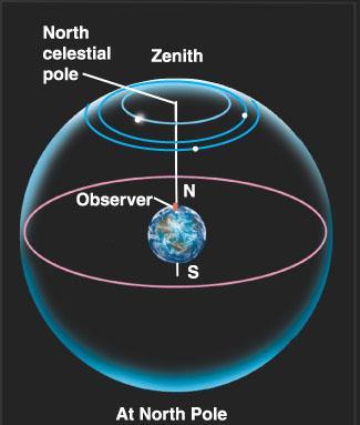 1 Looks can be deceiving Sky only appears to move due to Earth's rotation on its axis 24 hours North pole ~ north celestial pole South pole ~ south celestial pole