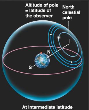 Celestial Pole on the southern horizon 7 7 2.