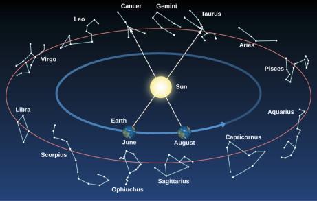 2.1 The Sky Above Motion of the Sun Sun completely circles the celestial sphere in 1 year Therefore, different stars are