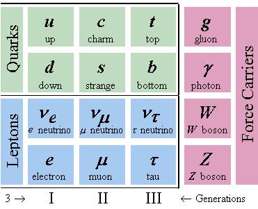 STANDARD MODEL Matter Particles Quarks and leptons Spin ½ fermions Force Particles Photon (EM) W, Z