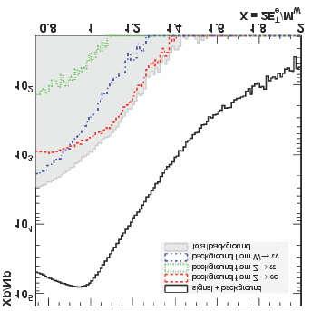 W/Z Physics at the LHC Very clean selection of W and Z boson possible e.g.
