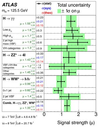 Higgs Measurement Phys. Lett. B 726 (2013), pp.