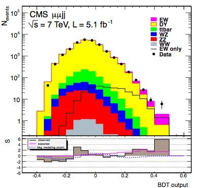 VBF - Z results First measurement of EW Zjj at a hadron collider performed by CMS Phase space: mll > 50 GeV, pt,jets > 25 GeV, ηjets < 4, mjj > 120 GeV σll(l=e,μ)= 154 ± 24 (stat) ± 46 (exp. syst.