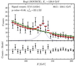 Indirect Detection Fermi Satellite Evidence for 130 GeV dark matter annihilation in galactic