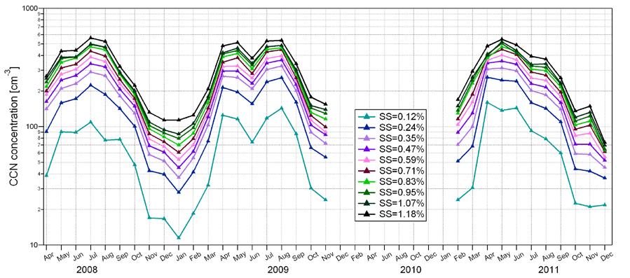 Figure 1. Time series of CCN concentrations from April 2008 to December 2011 at 10 different supersaturations.