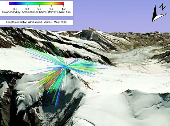 Figure 2. Effective peak supersaturations are shown (color code) in a 3-dimensional wind field measured with a sonic anemometer representing the wind field around the Sphinx.