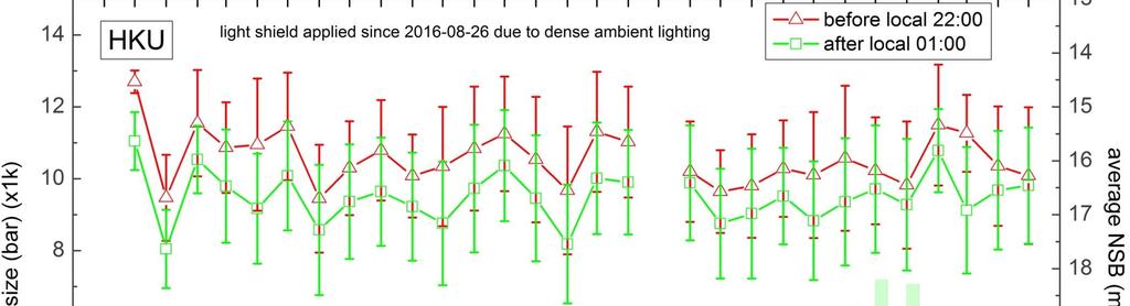 = NSB early Positive ΔNSB late-early darker after mid-night Negative ΔNSB