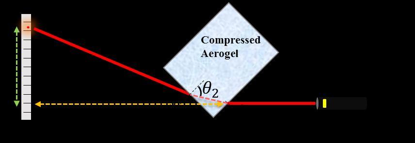 4 Supplementary Figure 3 A diagram of experimental setup for the index measurement of compressed aerogel.