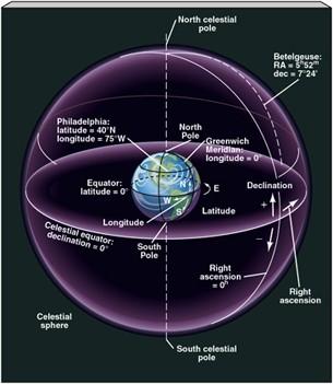 The Celestial Sphere Image from: http://www.castlerock.wednet.edu/hs/stello/astronomy/text/chaisson/bg30p/html/bg30p02.