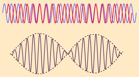 Mathematics of interference (II) wave interference: I 12 = E12 2 =(E 1 + E 2 ) 2 = E1