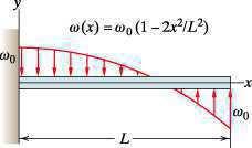 Use integration to determine the point load and its location (centroid) that are