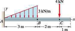1 to determine the point load and its location (centroid) that are equivalent to the line load in E8.2.14. Determine the loads acting on the beam at the wall if the beam is in equilibrium.