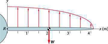 The line loads shown in E8.2.22 act on the top of a beam. Find the point force and its location that are equivalent to the line loads.