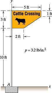 If the sign is in equilibrium and its pole is fixed into the ground at A, what loads act on the pole at A due to the wind load? E8.2.31 8.2.32.
