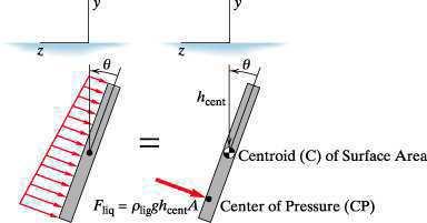 For fluid pressure acting on a flat surface of any shape, the equivalent point force is the pressure acting on the surface at the centroid of the surface multiplied by the surface are We write this