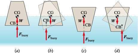top-heavy volume: W aligned with F buoy, floating volume is stable; (d) top-heavy volume tipped: W and F buoy form a couple that does not work to return volume to upright position (unstable) Equation