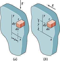 10 (a) A homogeneous extruded volume with constant cross section of area A; (b) the cross section A Figure 8.