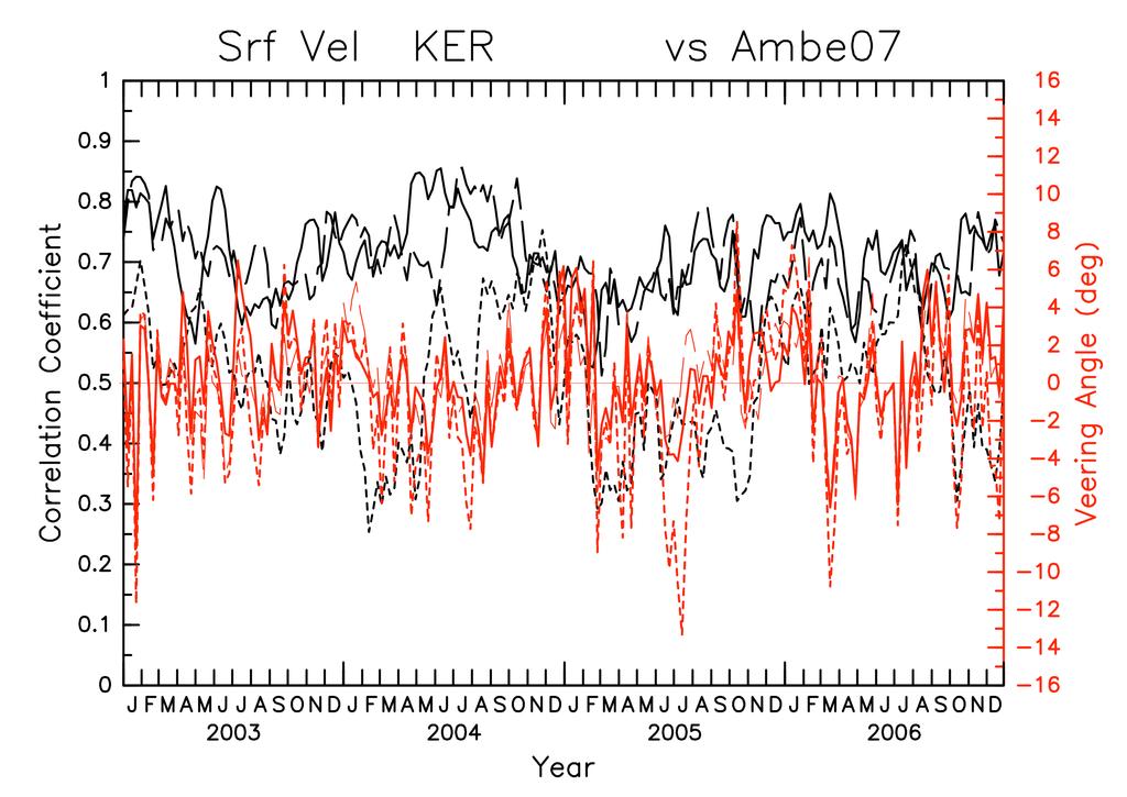 Evaluation of Sea Surface Velocity in KER Rank of Reproducibility: 1.