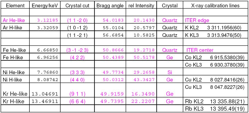 Crystals and Bragg angles for