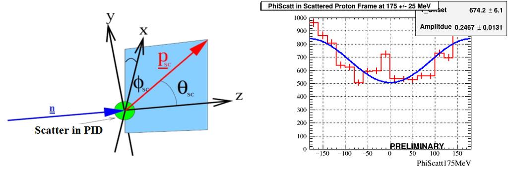 Analysis Progress - Once identified the neutrons are rotated to a new frame - In this frame the polarisation, P, is related to the angle φ of the particles in this frame via dσ dω = dσ 0 dω (1 + A y