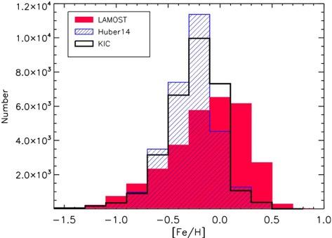 [Fe/H] in the Kepler field LAMOST (FGK) over 30,000 KIC (Frasca et al. 2016) Petigura et al.