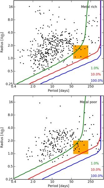 Occurrence rate = 14+/-5% The occurrence rate of 1-2 Rearth planets with a period 70-200 days is higher around metal