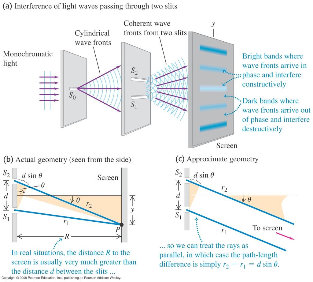 Two-Source Interference of Light (Young s Experiment) For constructive interference we find r 2 - r 1 = d