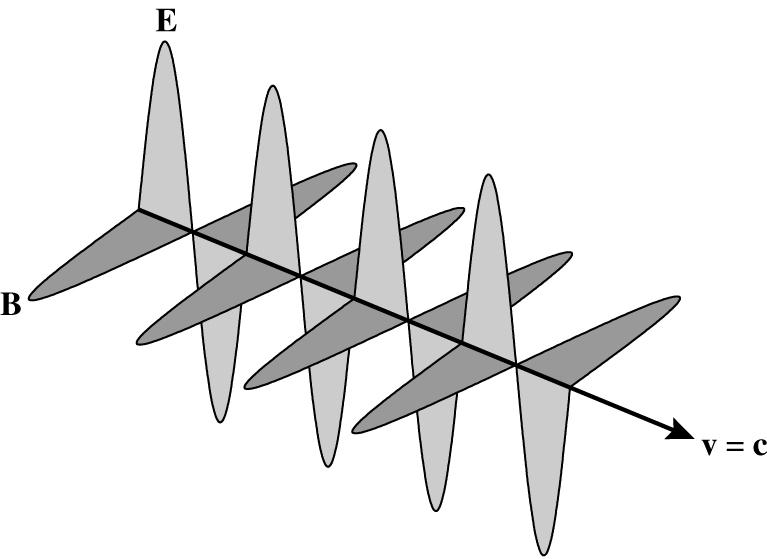 Poynting Vector Light is a transverse electromagnetic wave, composed of alternating