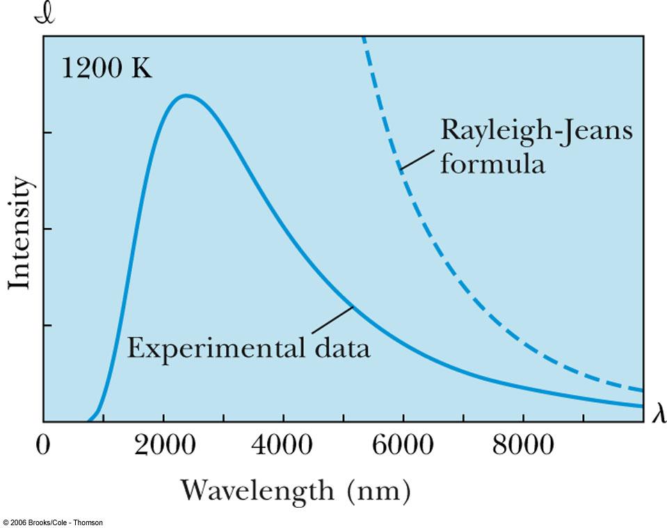 Rayleigh-Jeans Formula Lord Rayleigh used the classical theories of electromagnetism and