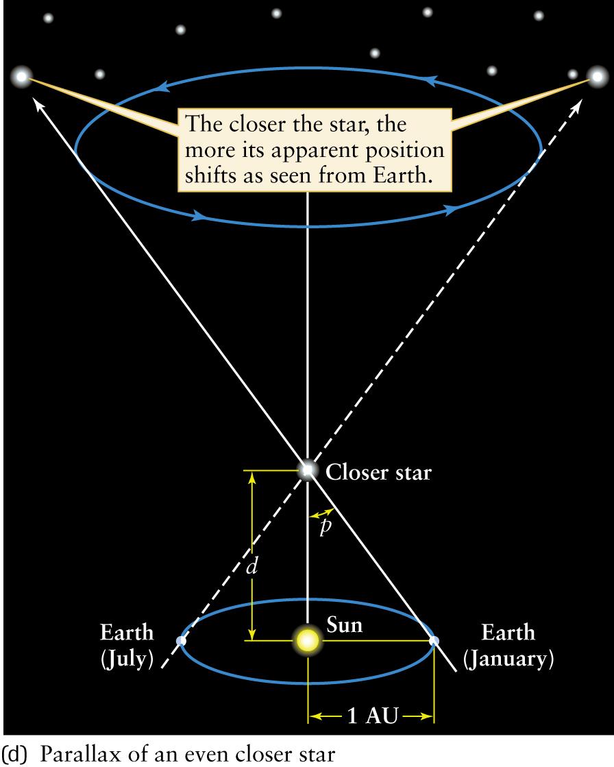 Distance Measurement of Stars Distance Sun -