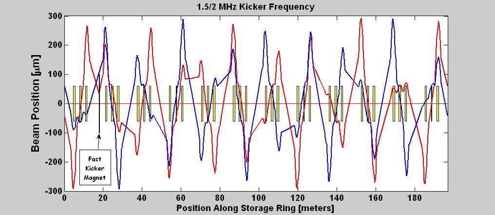 Single Kicker different mode Kicking every 2 nd turn 2