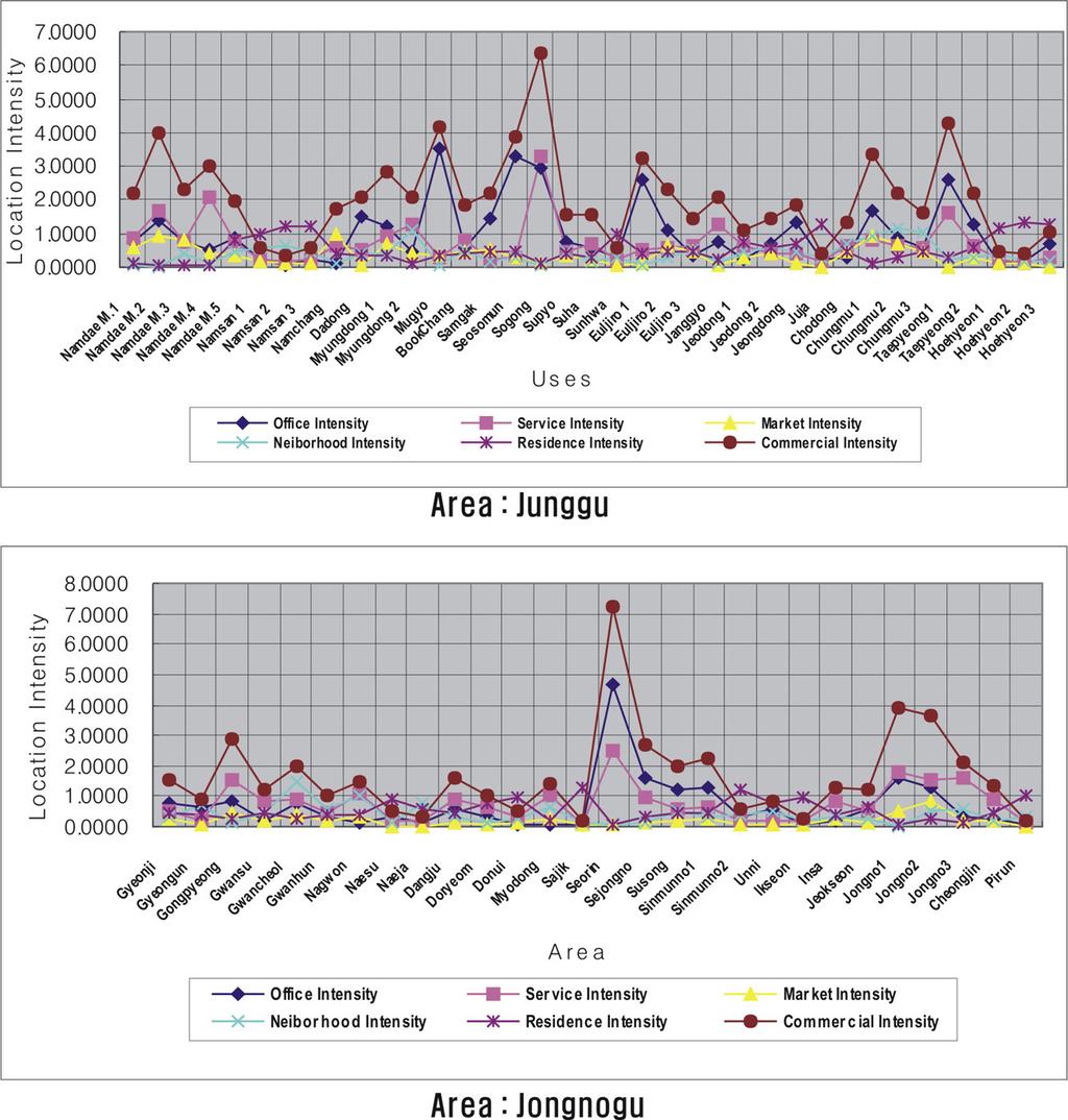 080-08 Figure 2: Location intensity of the Junggu and Jongnogu Correlation of Spatial Integration and Allocation of Superior Land Use Location Intensity and Location Coefficient Analysis Results of