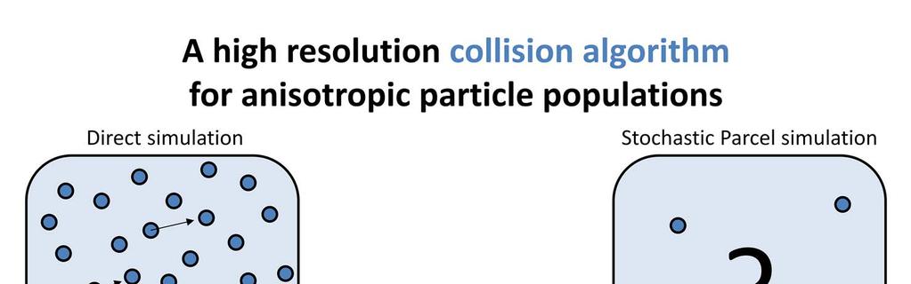 The purpose of a collision algorithm is to predict the