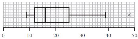 1. Each of 60 students was asked to draw a 0 angle without using a protractor. The size of each angle drawn was measured. The results are summarised in the box plot below.