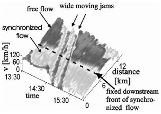 coexist. A striking example from Kerner is three phase coexistence of FT, ST, and jam waves (see figure 3). Here two jam waves propagate in parallel across regions of FT and ST.