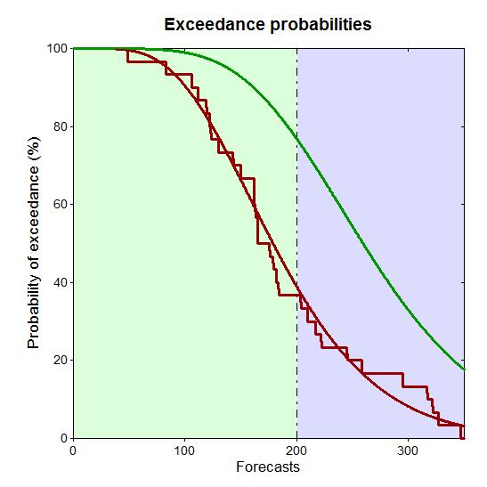 Sector-specific impacts-based forecasts Exceedance probabilities relate to impact levels, because