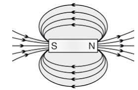 Magnets Magnetic fields Magnets have two poles, north and south. They produce a magnetic field, this is a region where other magnets or magnetic materials will experience a force.
