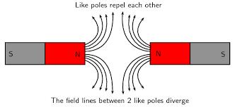 Two unlike poles (north-south) attract each other.