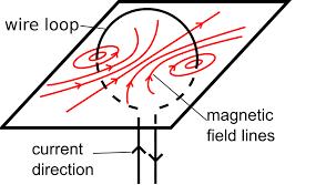 Electromagnetism Magnetic field around a looped wire When a wire is bent into a loop, the concentric field lines