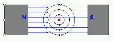 Full force is experienced when the wire is at right angles to the magnetic field (if the wire runs along the magnetic field there will be